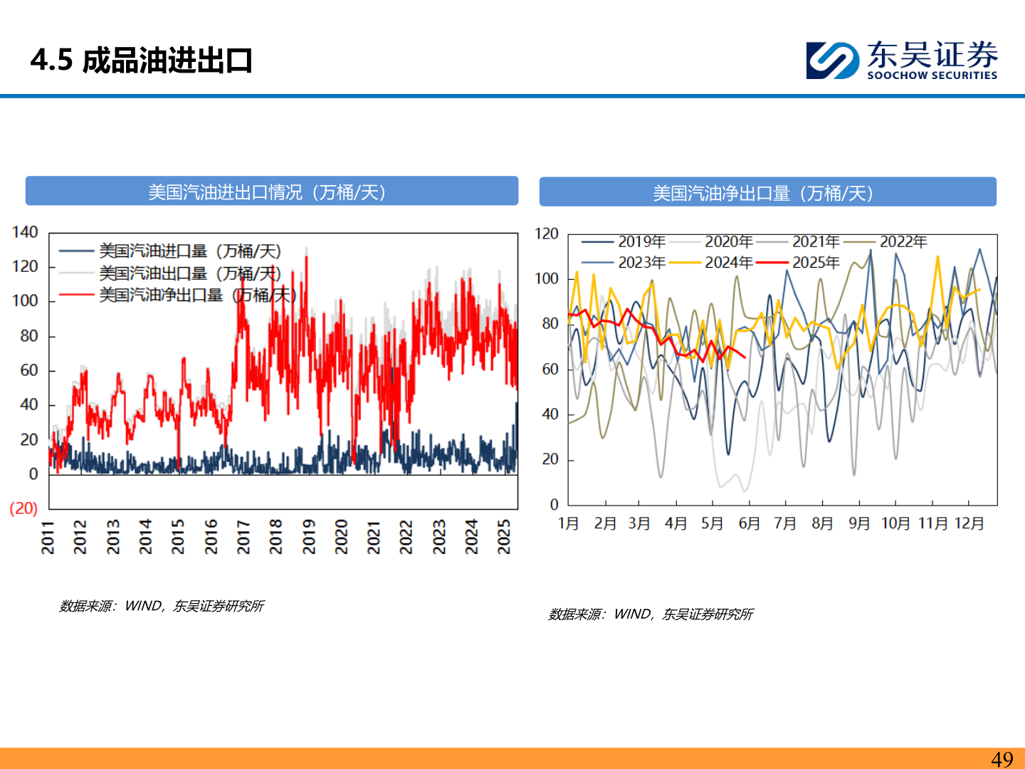 怎样理解4.5 成品油进出口