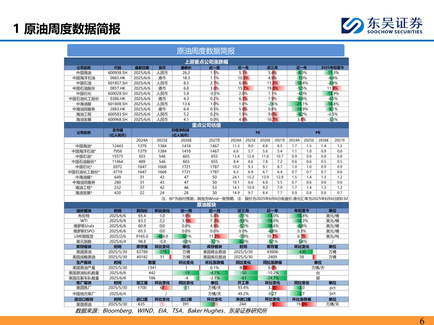请问一下1 原油周度数据简报