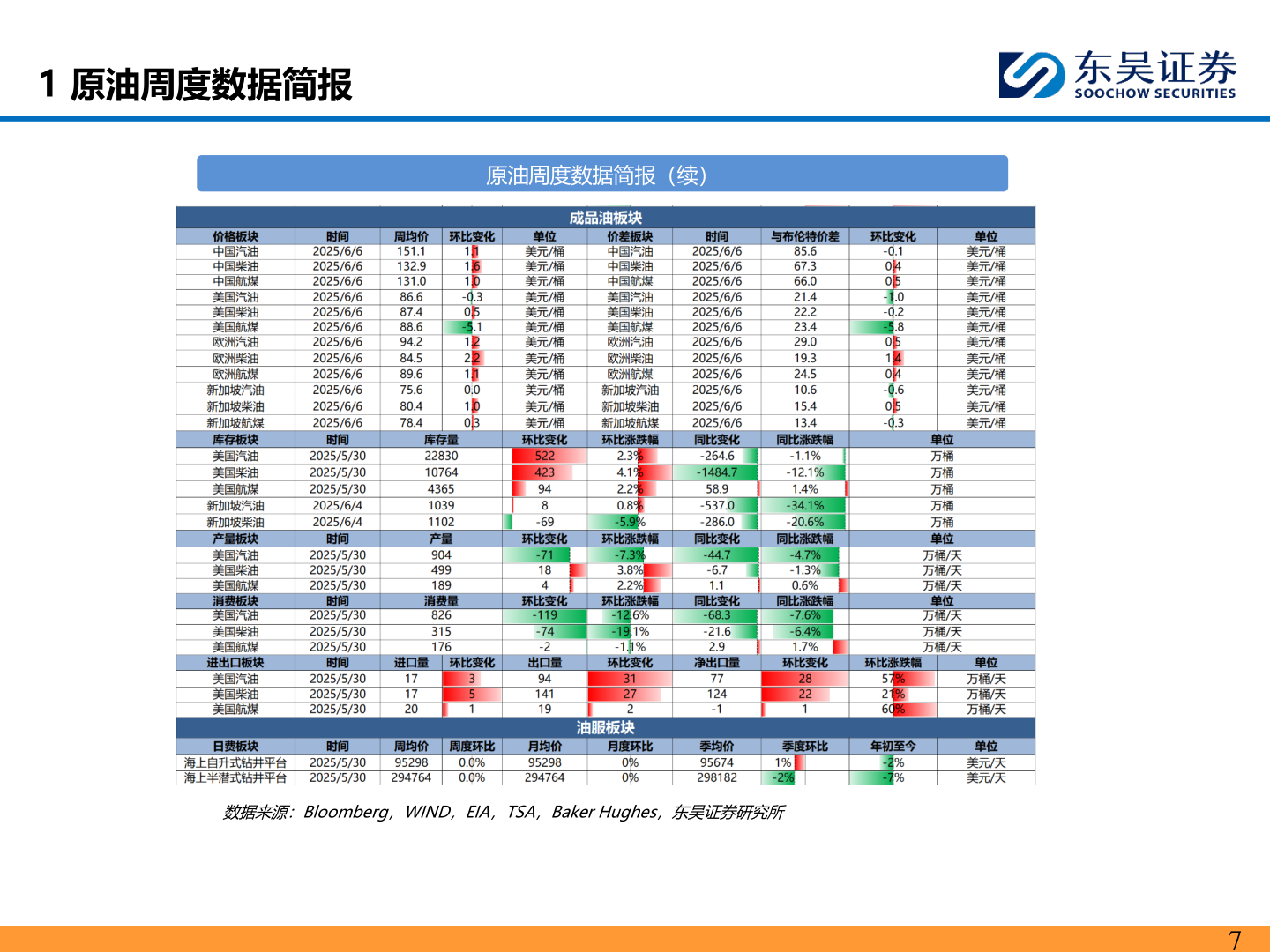 请问一下1 原油周度数据简报