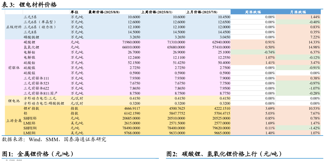 咨询大家锂电材料价格 金属锂价格（元吨）碳酸锂、氢氧化锂价格上行（元吨）