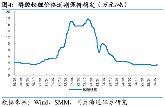 如何才能磷酸铁锂价格近期保持稳定（万元吨）