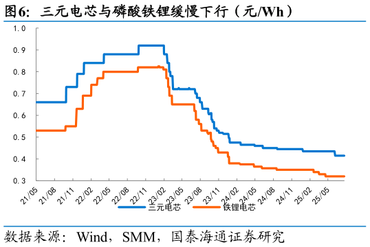 如何看待三元电芯与磷酸铁锂缓慢下行（元Wh）