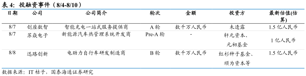 如何了解投融资事件（84-810）