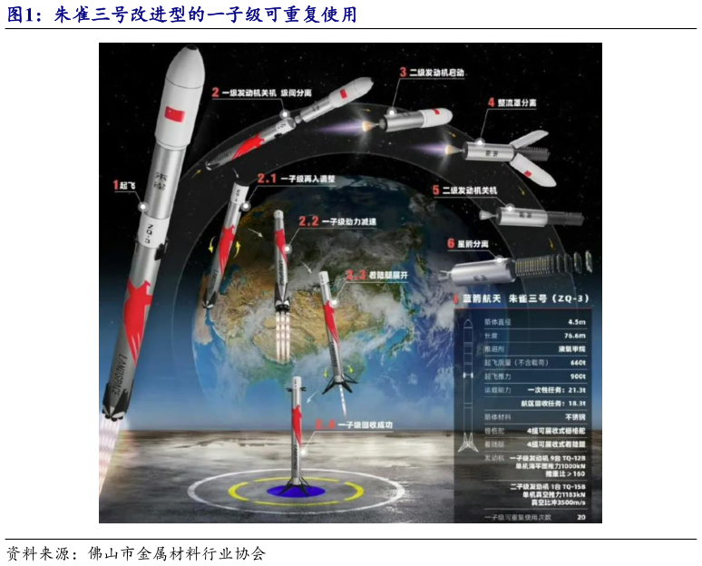 如何了解朱雀三号改进型的一子级可重复使用