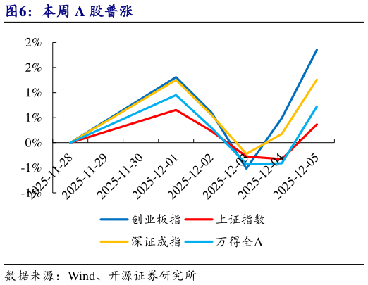 如何才能本周 A 股普涨