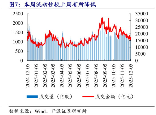 咨询大家本周流动性较上周有所降低