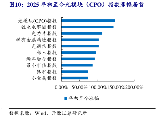 我想了解一下2025 年初至今光模块（CPO）指数涨幅居首