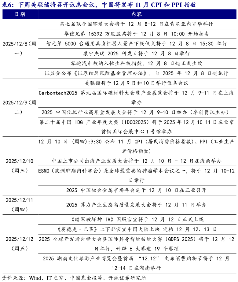 如何解释下周美联储将召开议息会议，中国将发布 11 月 CPI 和 PPI 指数