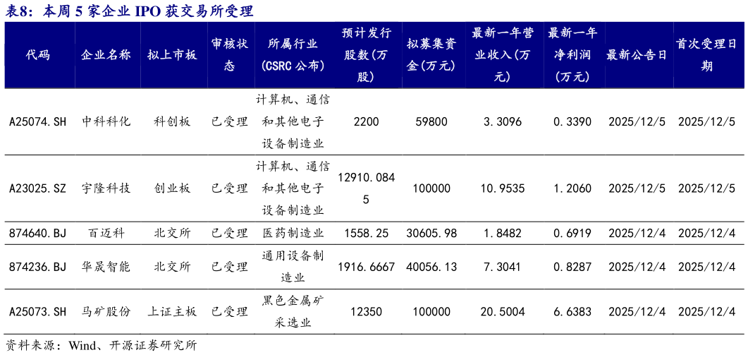 想问下各位网友本周 5 家企业 IPO 获交易所受理