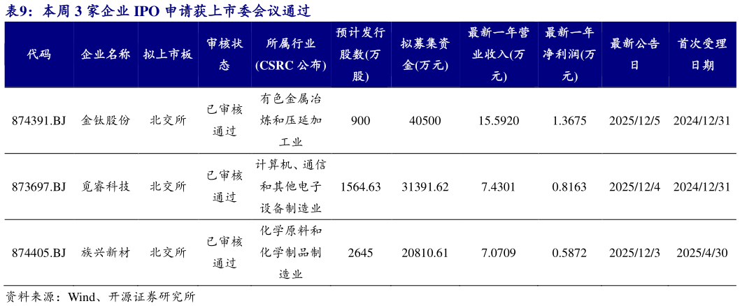 谁知道本周 3 家企业 IPO 申请获上市委会议通过