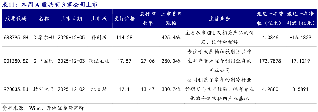 我想了解一下本周 A 股共有 3 家公司上市