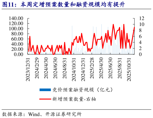 如何了解本周定增预案数量和融资规模均有提升