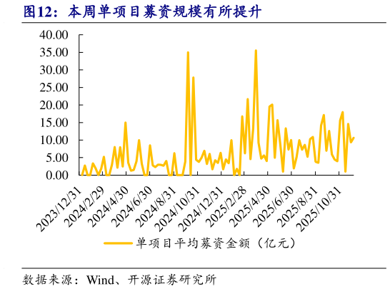 怎样理解本周单项目募资规模有所提升