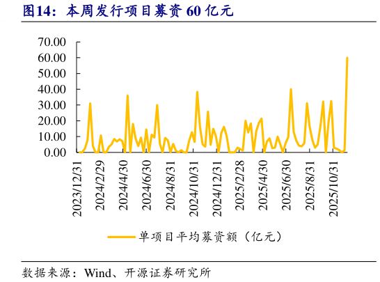 咨询下各位本周发行项目募资 60 亿元