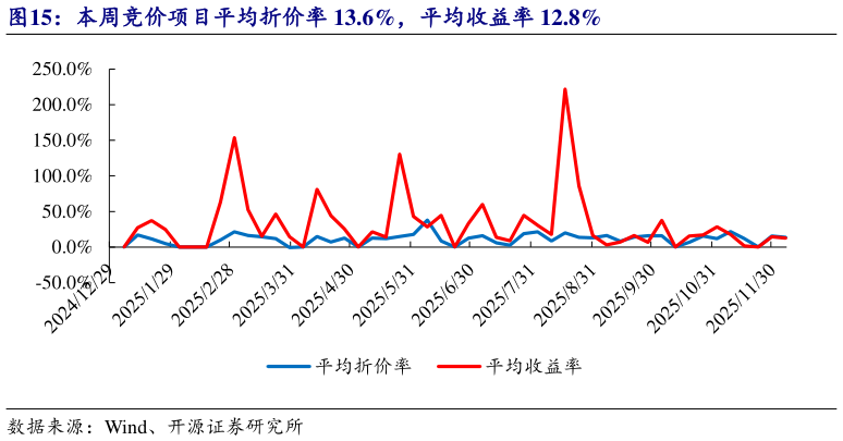 怎样理解本周竞价项目平均折价率 13.6%，平均收益率 12.8%