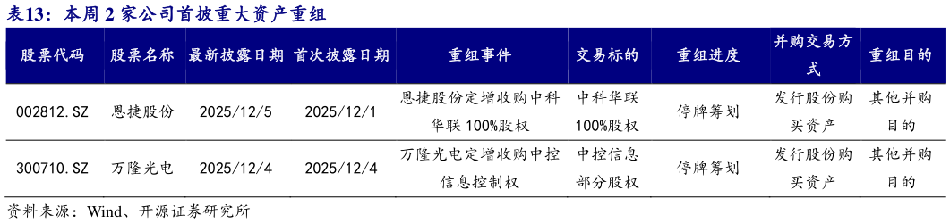 咨询大家本周 2 家公司首披重大资产重组