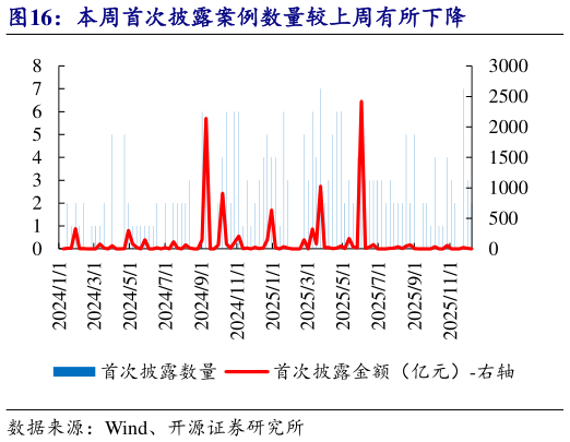 如何才能本周首次披露案例数量较上周有所下降