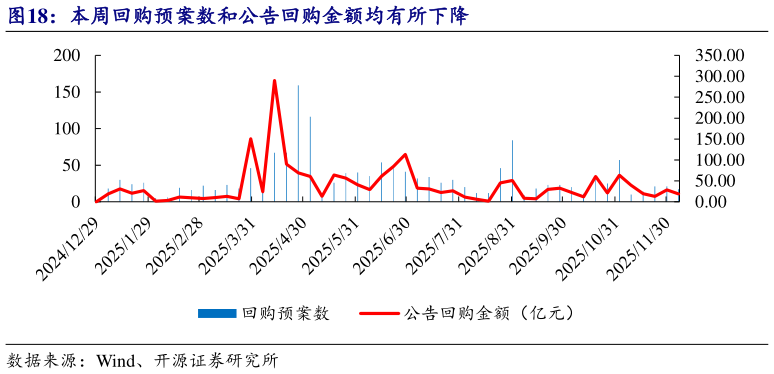 咨询下各位本周回购预案数和公告回购金额均有所下降