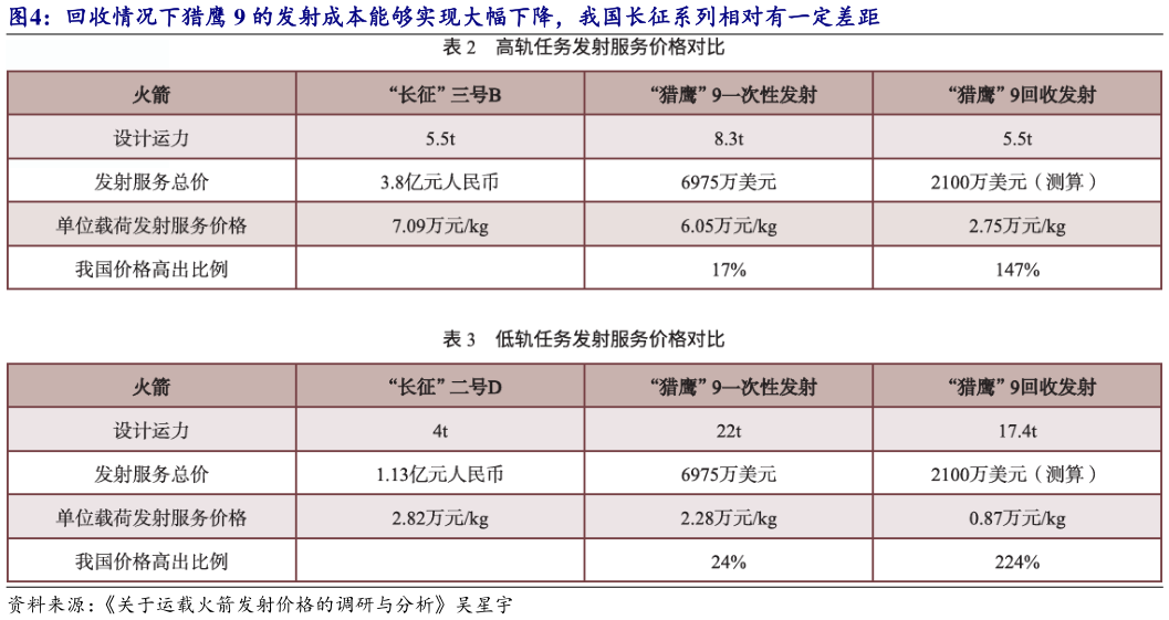 怎样理解回收情况下猎鹰 9 的发射成本能够实现大幅下降，我国长征系列相对有一定差距