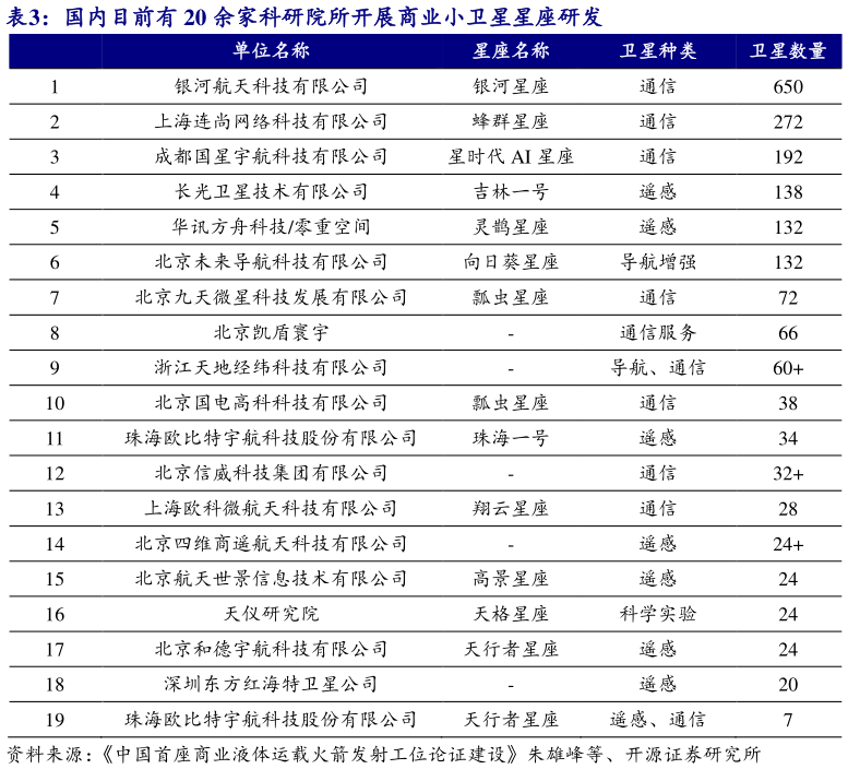 咨询大家国内目前有 20 余家科研院所开展商业小卫星星座研发