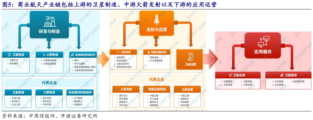 请问一下商业航天产业链包括上游的卫星制造、中游火箭发射以及下游的应用运营