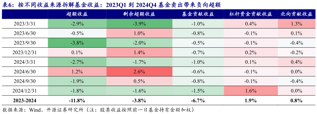 请问一下按不同收益来源拆解基金收益：2023Q1 到 2024Q4 基金卖出带来负向超额