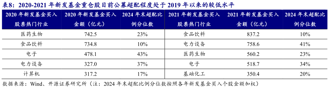 如何了解2020-2021 年新发基金重仓股目前公募超配程度处于 2019 年以来的较低水平 