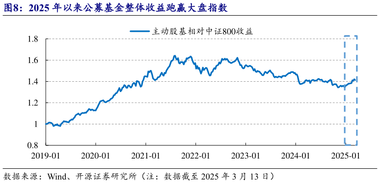 一起讨论下2025 年以来公募基金整体收益跑赢大盘指数