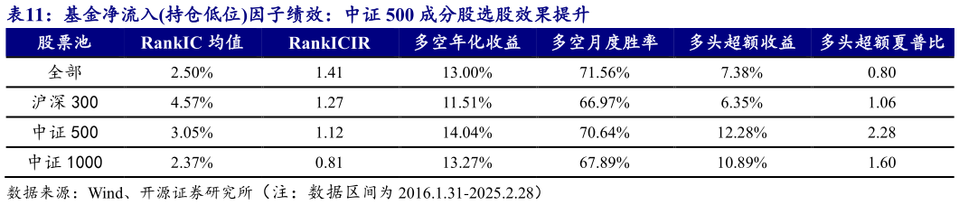 咨询下各位基金净流入持仓低位因子绩效：中证 500 成分股选股效果提升