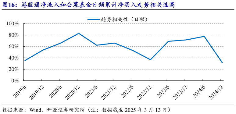 想问下各位网友港股通净流入和公募基金日频累计净买入走势相关性高