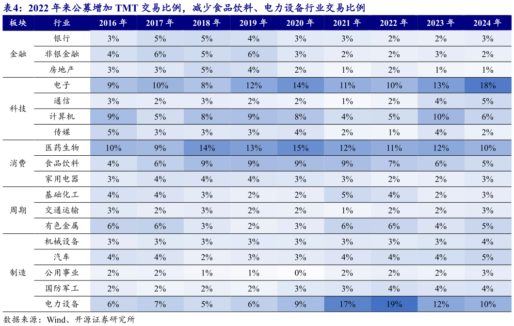 如何了解2022 年来公募增加 TMT 交易比例，减少食品饮料、电力设备行业交易比例 
