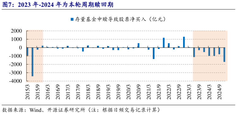 你知道2023 年-2024 年为本轮周期赎回期