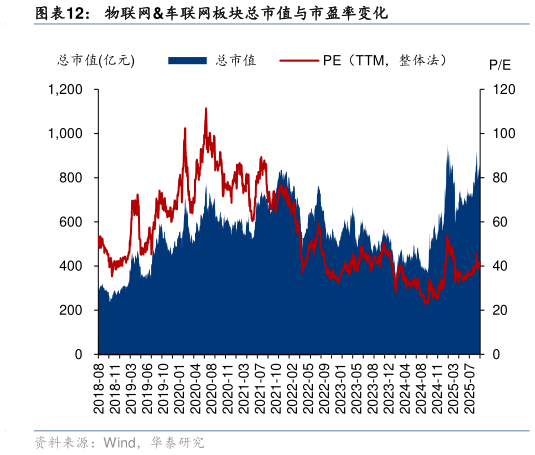如何了解物联网车联网板块总市值与市盈率变化