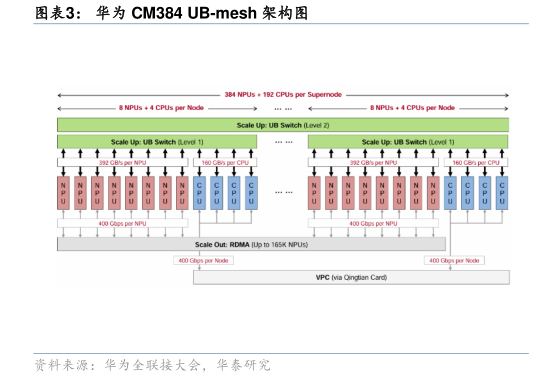 请问一下华为 CM384 UB-mesh 架构图