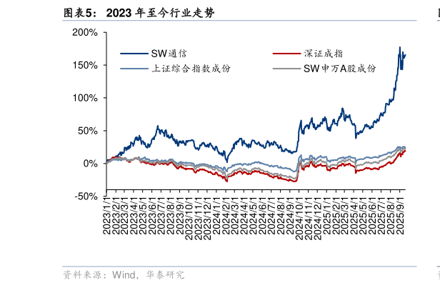 谁知道2023 年至今行业走势