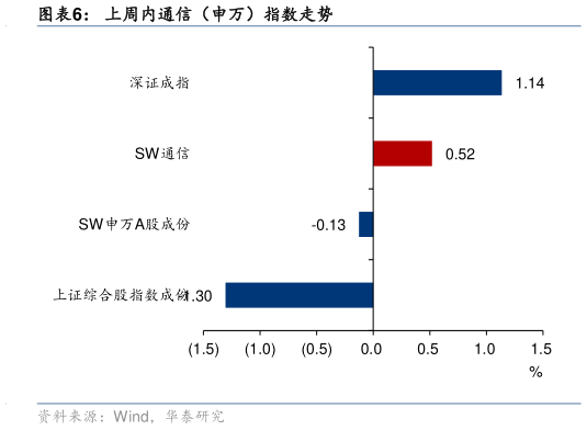 怎样理解上周内通信（申万）指数走势