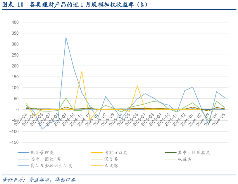 如何了解各类理财产品的近 1 月规模加权收益率（%）