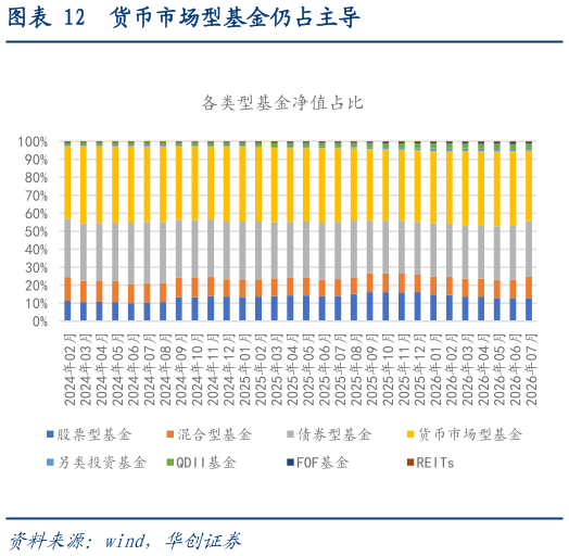 如何看待货币市场型基金仍占主导