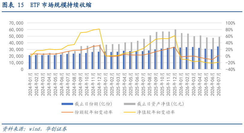 如何了解ETF 市场规模持续收缩