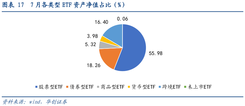 谁能回答7 月各类型 ETF 资产净值占比（%）
