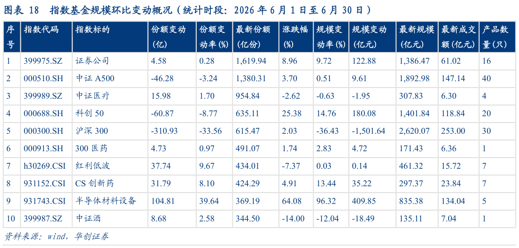 如何了解指数基金规模环比变动概况（统计时段：2026 年 6 月 1 日至 6 月 30 日）