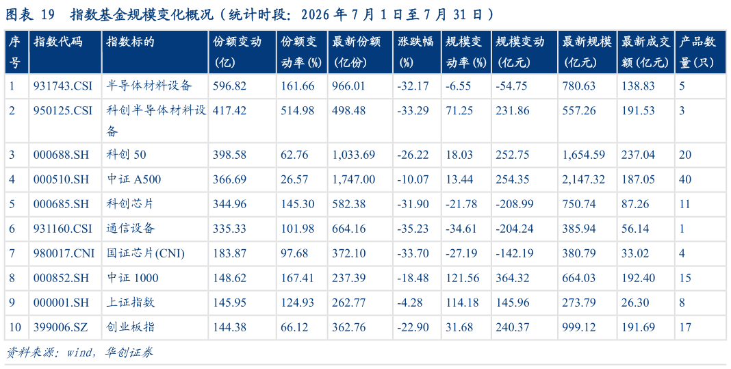 如何了解指数基金规模变化概况（统计时段：2026 年 7 月 1 日至 7 月 31 日）