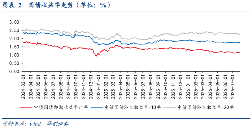 谁能回答国债收益率走势（单位：%）