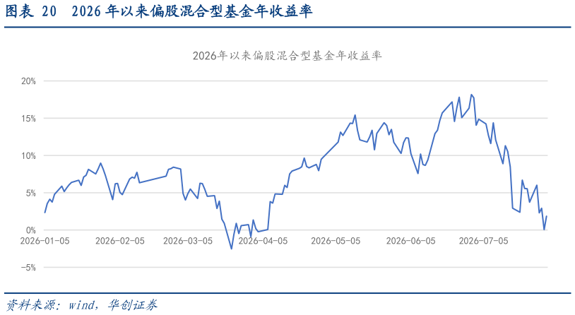 你知道2026 年以来偏股混合型基金年收益率