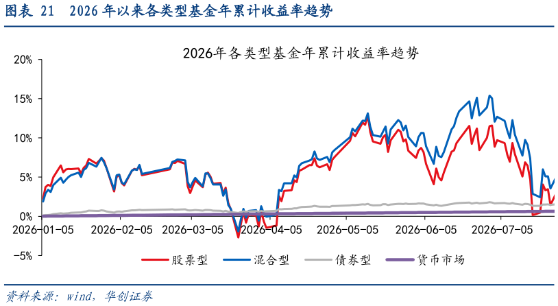 咨询大家2026 年以来各类型基金年累计收益率趋势