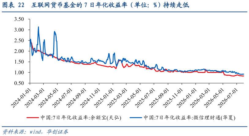 如何了解互联网货币基金的 7 日年化收益率（单位：%）持续走低