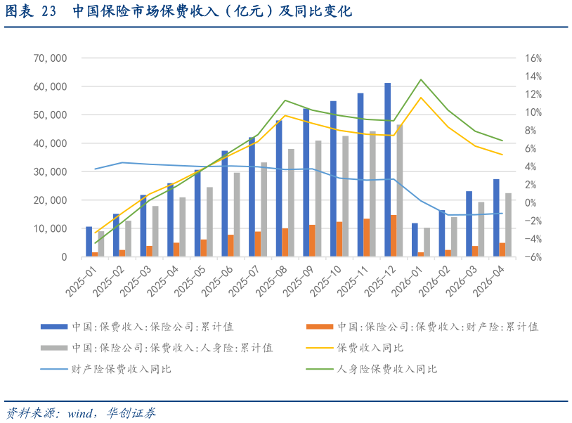 怎样理解中国保险市场保费收入（亿元）及同比变化