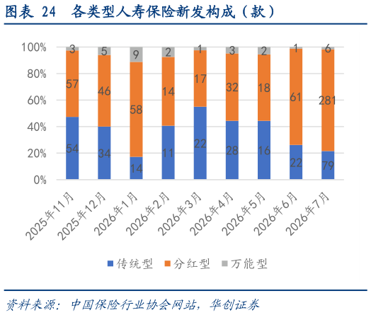 谁能回答各类型人寿保险新发构成（款）