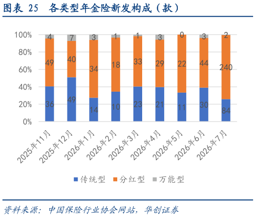我想了解一下各类型年金险新发构成（款）