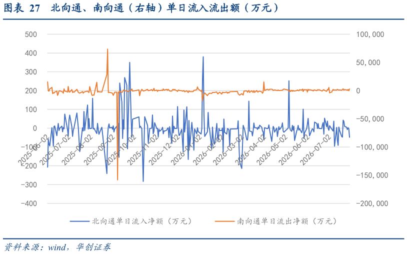 想问下各位网友北向通、南向通（右轴）单日流入流出额（万元）